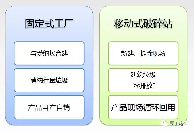 建筑垃圾资源化