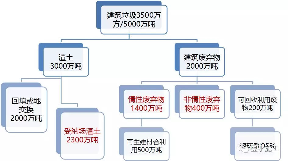 建筑垃圾-流向现状分析