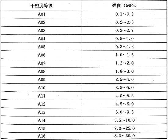 泡沫混凝土强度等级